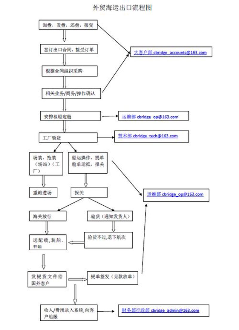批发采购